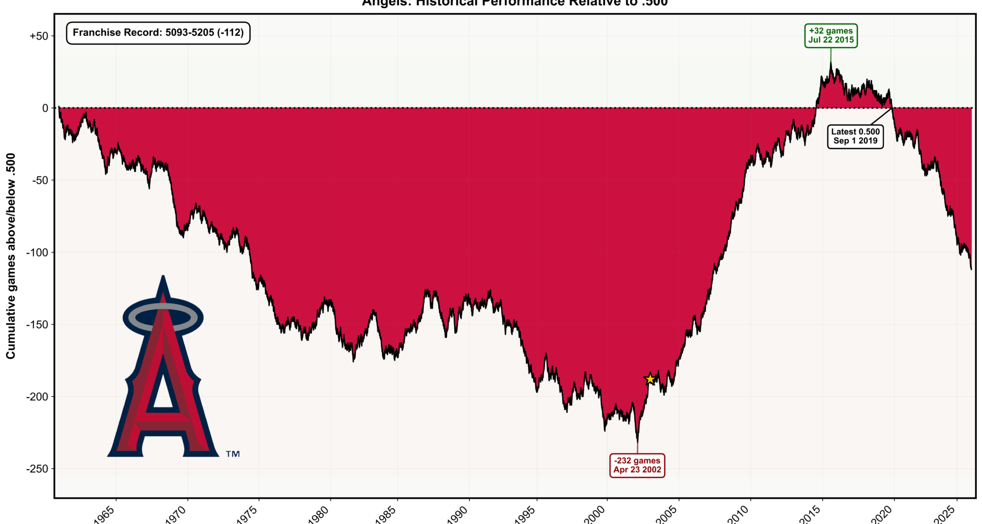 [OC] Angels' franchise historical performance relative to .500