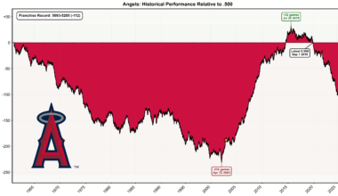[OC] Angels' franchise historical performance relative to .500