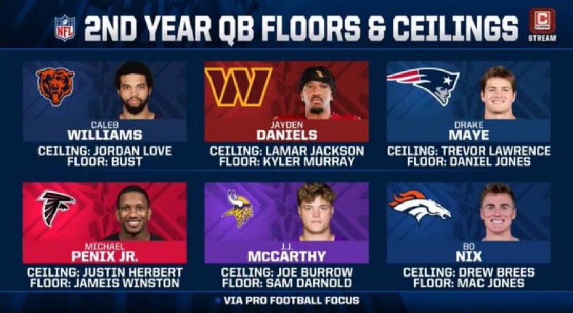 Let’s hope JJ McCarthy reaches his floor then ig…