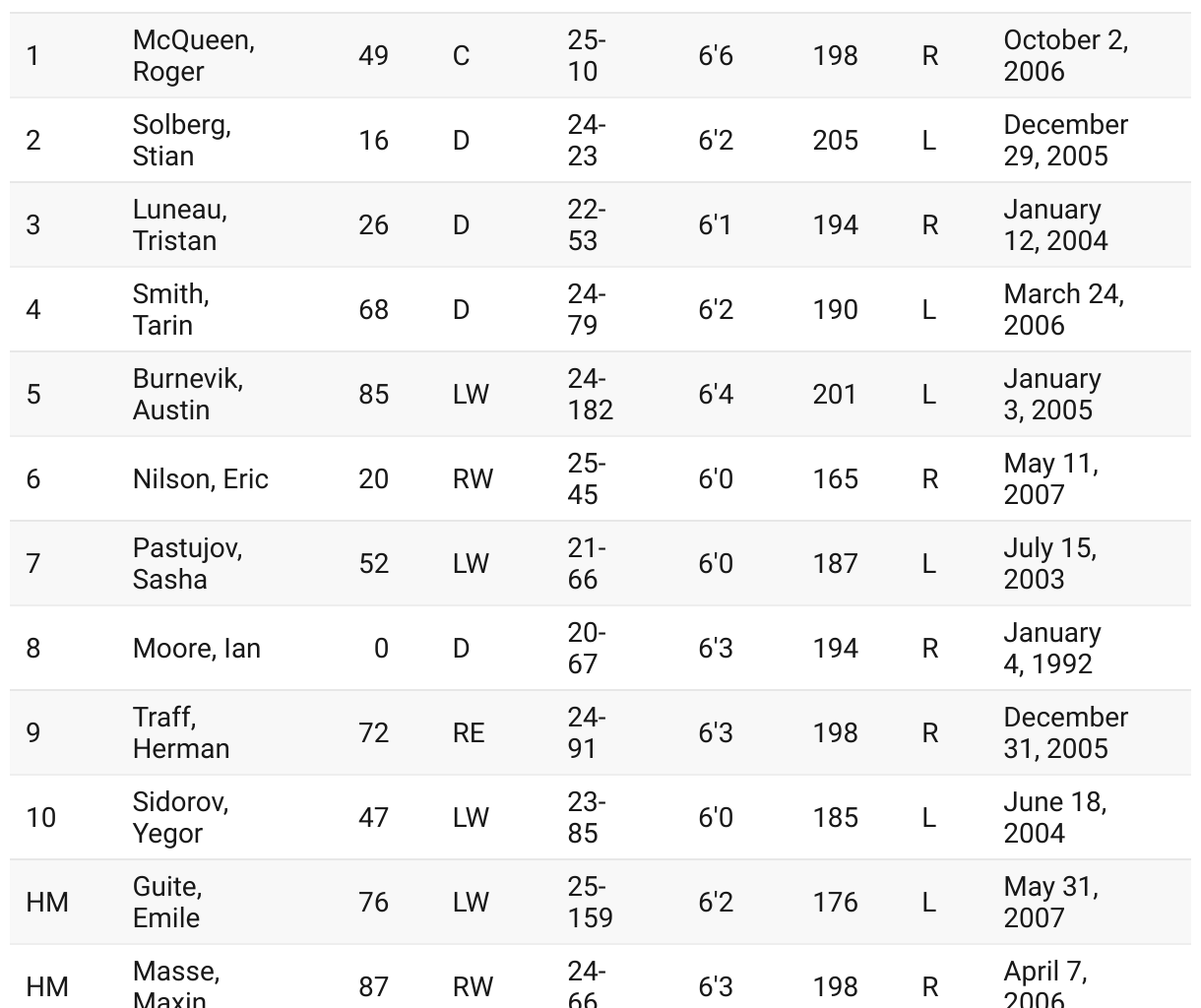 Upside Hockey's Anaheim Ducks Top 10 NHL Prospects