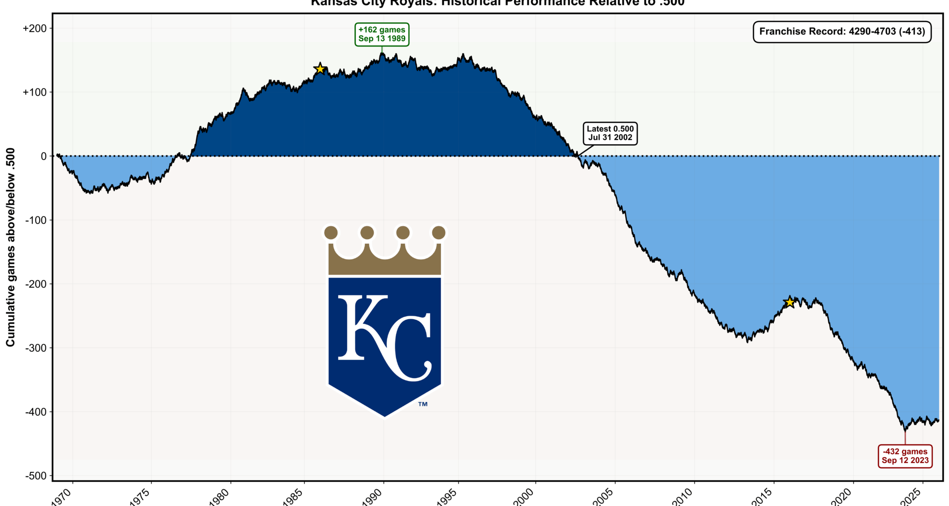 [OC] Royals' franchise historical performance relative to .500