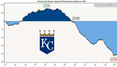 [OC] Royals' franchise historical performance relative to .500