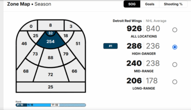 Yzerman's #1 Priority