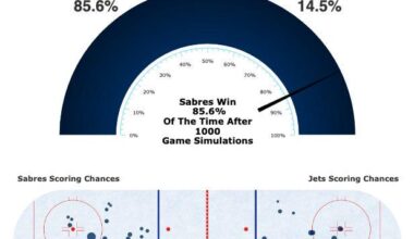 Game 27 Analytical Recap: Jets Beat Sabres 4-1 but Underlying Issues Persist