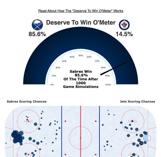 Game 27 Analytical Recap: Jets Beat Sabres 4-1 but Underlying Issues Persist
