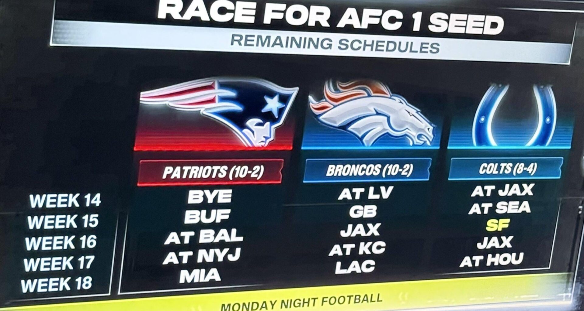ESPN unaware of who's currently leading the AFC South