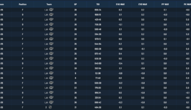 LA Kings rated by WAR (HockeyStats.com)