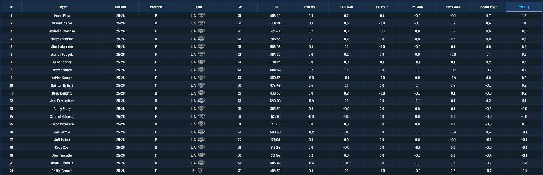 LA Kings rated by WAR (HockeyStats.com)