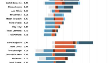 [HockeyStatCards] 2025-12-15 GameScore Impact Card vs NYR