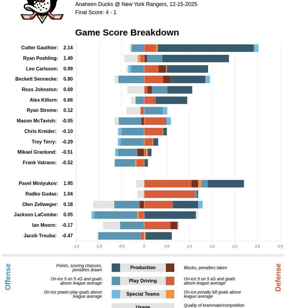 [HockeyStatCards] 2025-12-15 GameScore Impact Card vs NYR