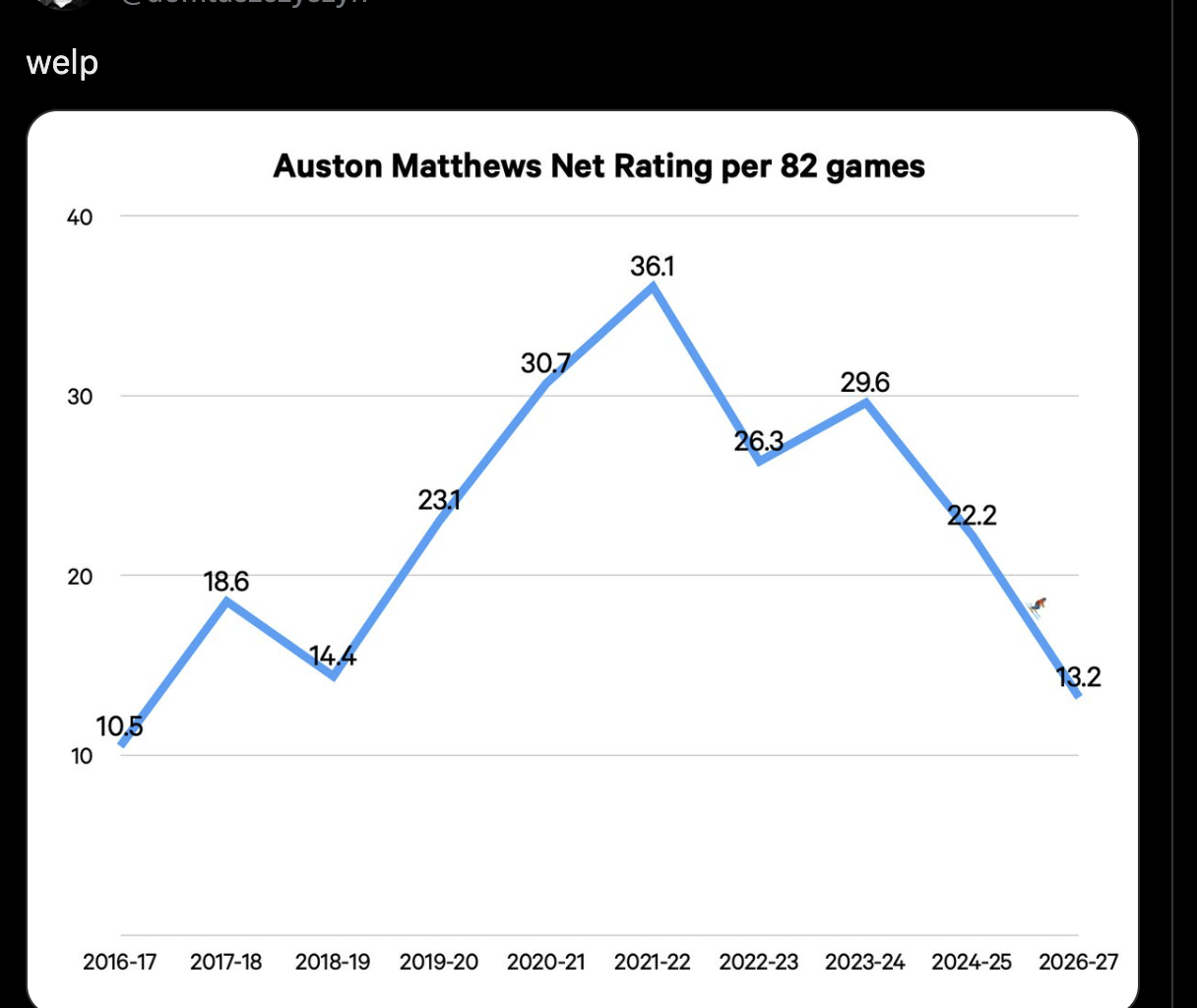 Auston Matthews' Net Rating per 82 games per Dom Luszczyszyn