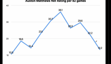 Auston Matthews' Net Rating per 82 games per Dom Luszczyszyn