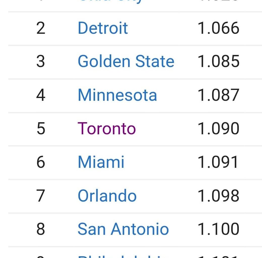 Raptors 5th in defensive efficiency