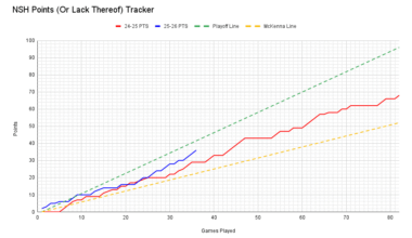 Pre-Christmas Points Tracker Update: 36 Points in 36 Games!