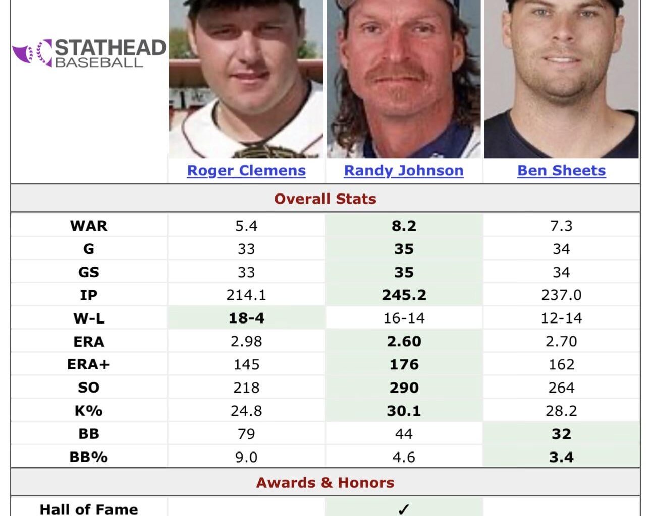 2004 NL Cy Young Award. 1st: Roger Clemens, 2nd: Randy Johnson, 8th: Ben Sheets