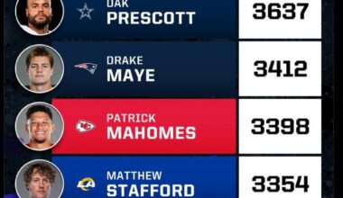 Lot of talk about him not having a 300 yard game. Yet, #2nd in the NFL.