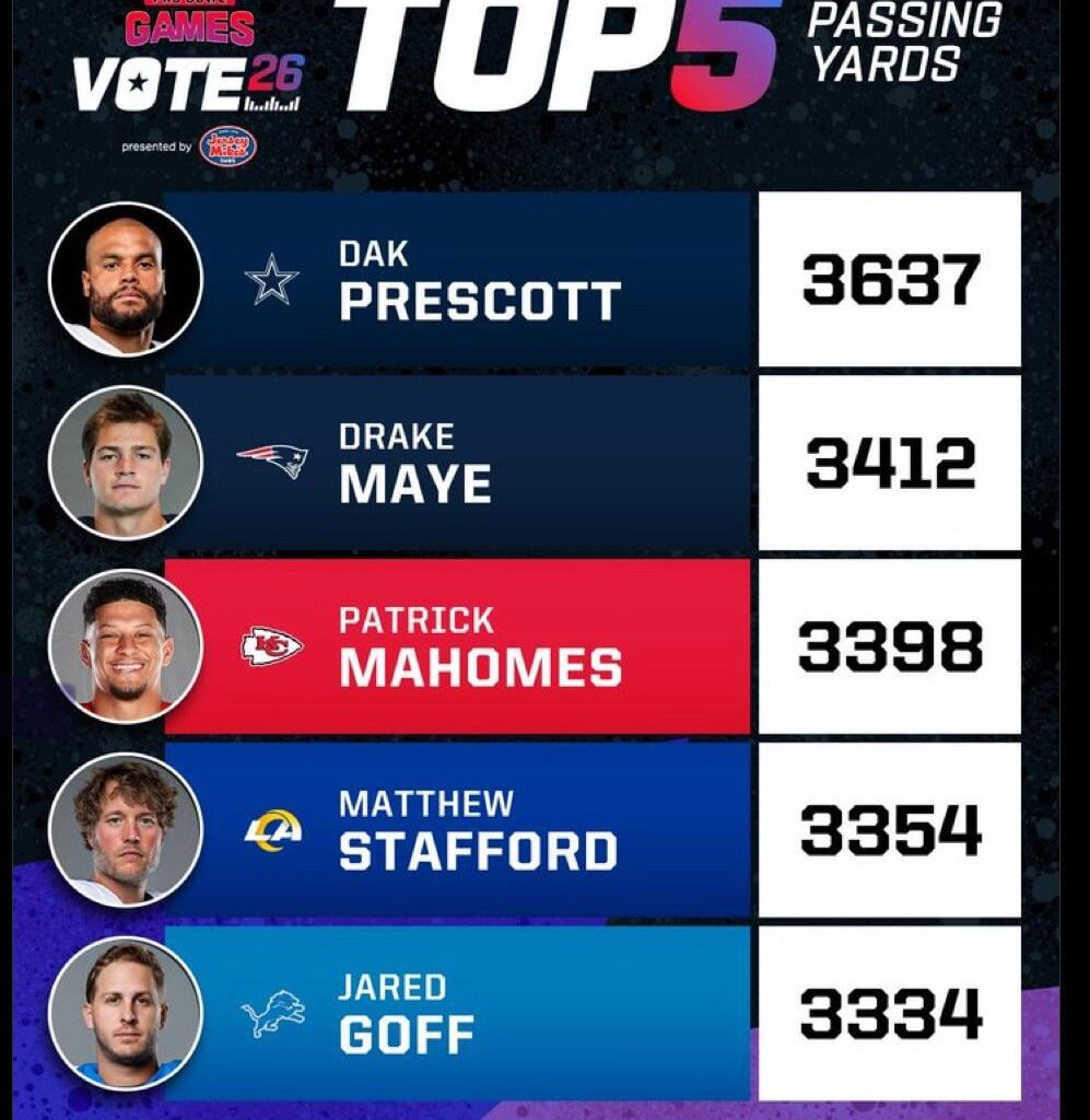 Lot of talk about him not having a 300 yard game. Yet, #2nd in the NFL.