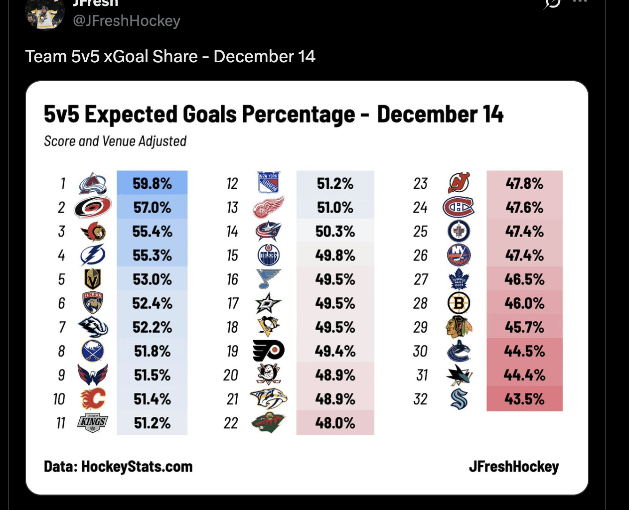 [Jfresh] Team 5v5 xGoal Share - December 14