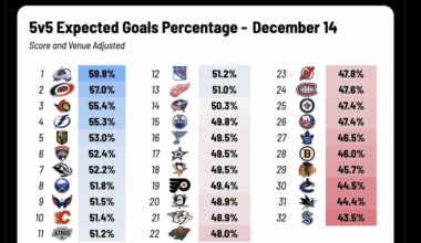 [Jfresh] Team 5v5 xGoal Share - December 14