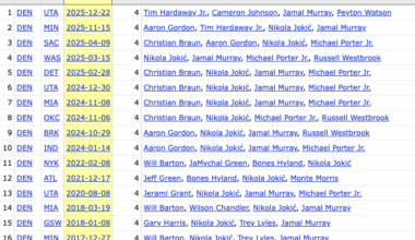 For the first time in Jokić's career, the Nuggets had 4 players score 20+ points, and none of them were Jokić — the last time this happened was in 2014