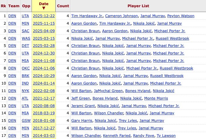 For the first time in Jokić's career, the Nuggets had 4 players score 20+ points, and none of them were Jokić — the last time this happened was in 2014