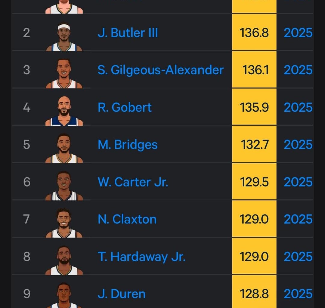 Jimmy butler has the #2 offensive rating in the league