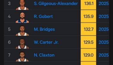 Jimmy butler has the #2 offensive rating in the league