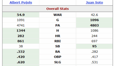 Albert Pujols and Juan Soto compared over their first 1090 games