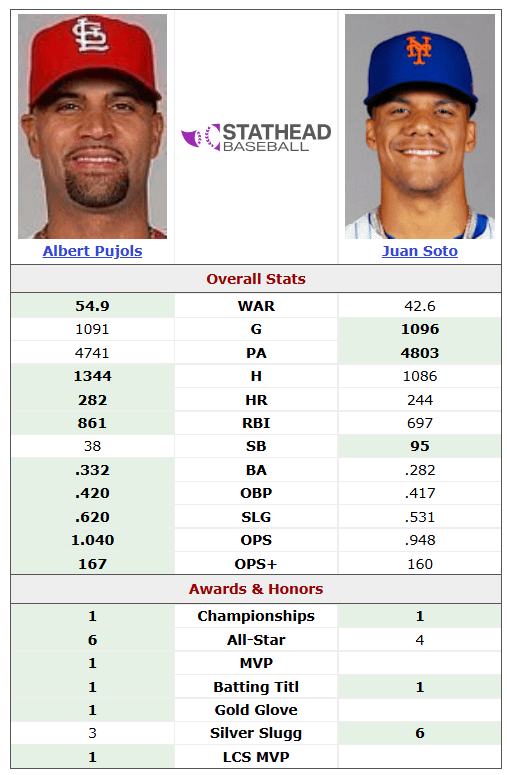 Albert Pujols and Juan Soto compared over their first 1090 games