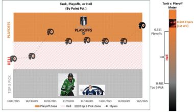 Tank, Playoffs, Hell (Week 7)
