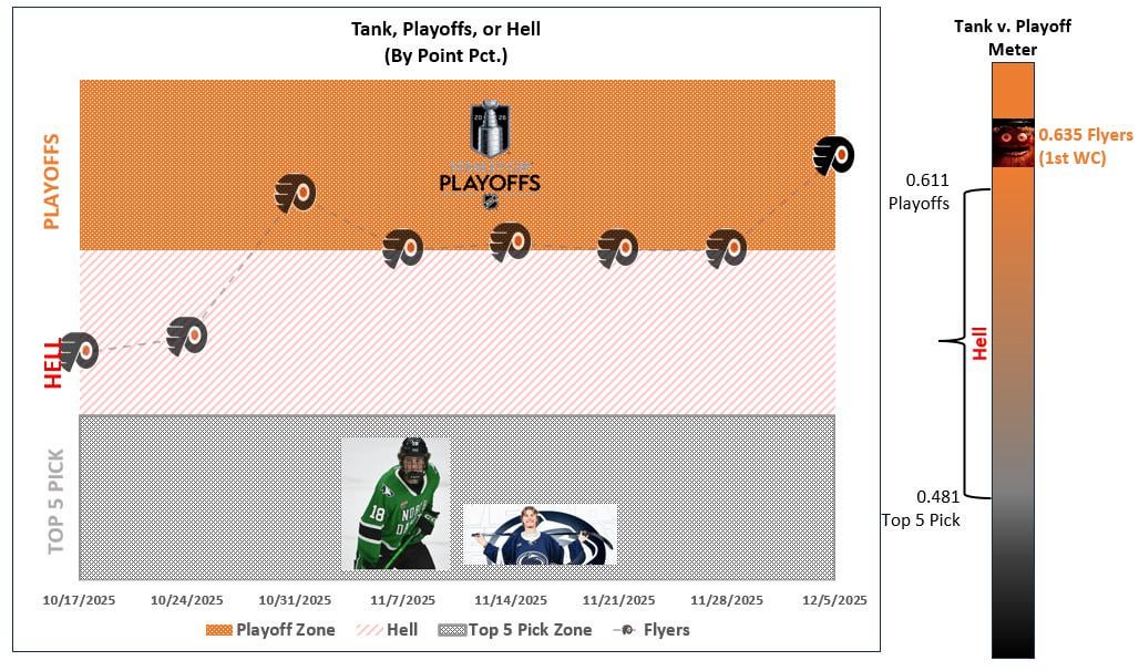 Tank, Playoffs, Hell (Week 7)