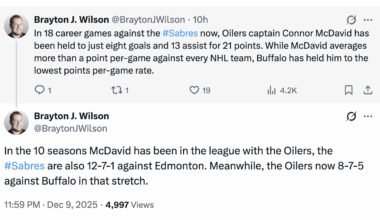[Brayton J. Wilson] In 18 career games against the #Sabres now, Oilers captain Connor McDavid has been held to just eight goals and 13 assist for 21 points. While McDavid averages more than a point per-game against every NHL team, Buffalo has held him to the lowest points per-game rate.