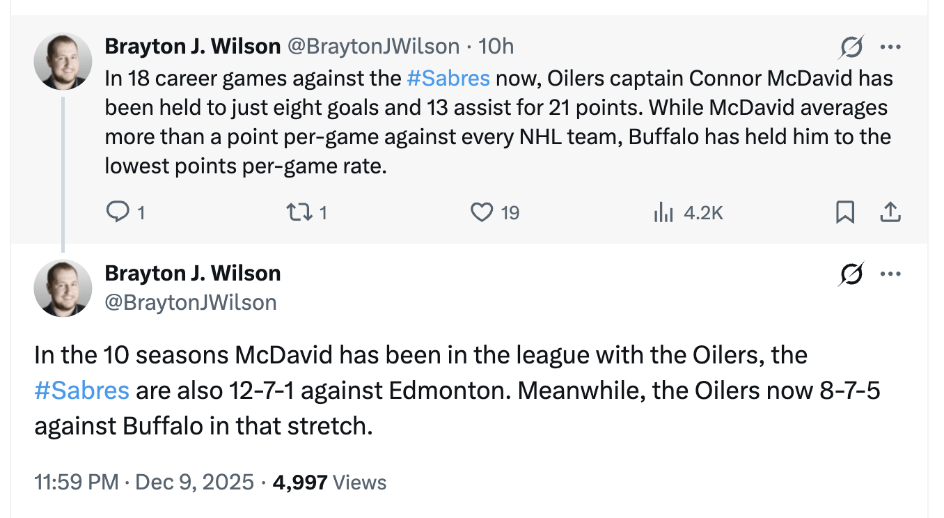 [Brayton J. Wilson] In 18 career games against the #Sabres now, Oilers captain Connor McDavid has been held to just eight goals and 13 assist for 21 points. While McDavid averages more than a point per-game against every NHL team, Buffalo has held him to the lowest points per-game rate.