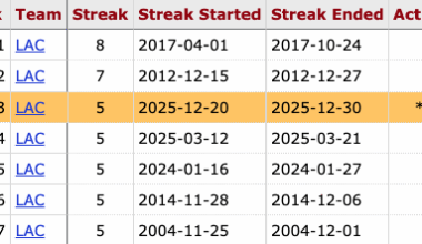 Clippers have won 5 straight games by double digits, which is tied for the 3rd longest streak in franchise history