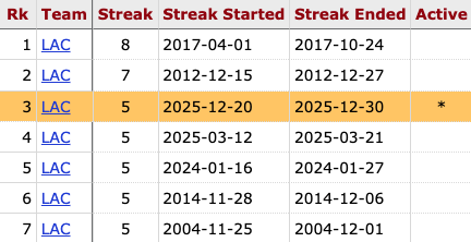 Clippers have won 5 straight games by double digits, which is tied for the 3rd longest streak in franchise history