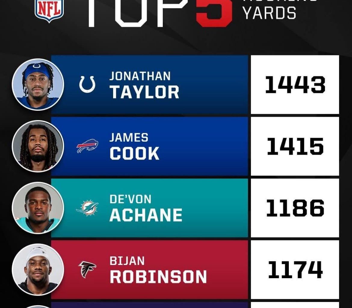 The best running back in the league. Go Colts!!