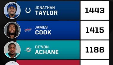 The best running back in the league. Go Colts!!