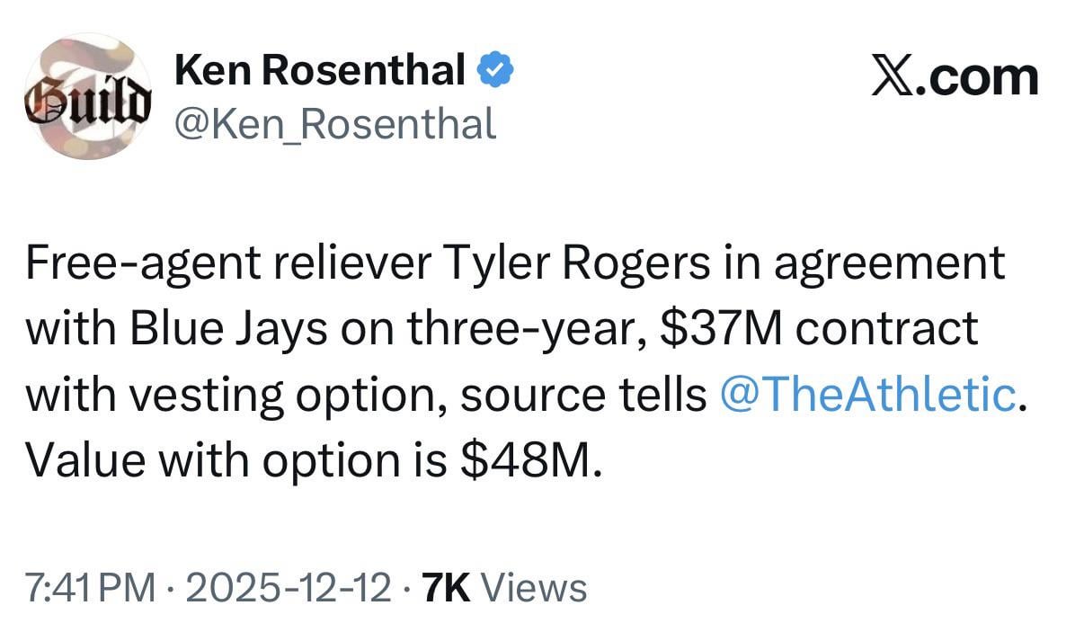 [Rosenthal] Free-agent reliever Tyler Rogers in agreement with Blue Jays on three-year, $37M contract with vesting option, source tells @TheAthletic. Value with option is $48M.