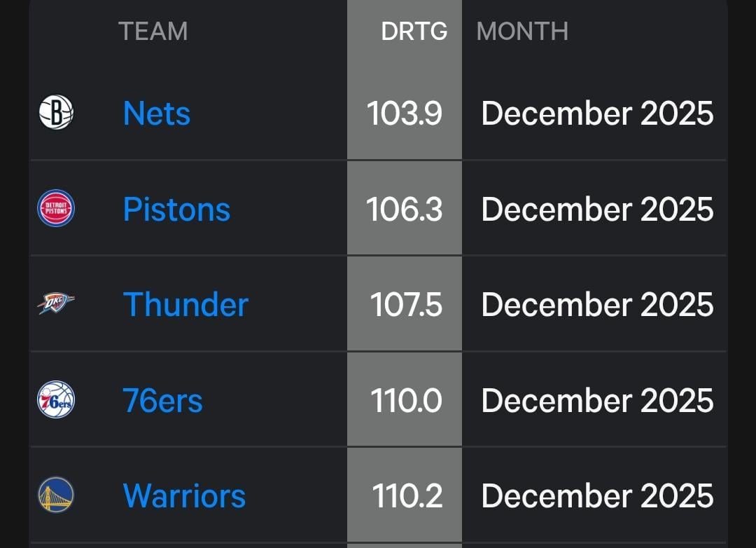 The Nets have the best defensive rating in the NBA in the month of December