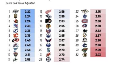 Ducks have a bottom 5 defense through December 14th