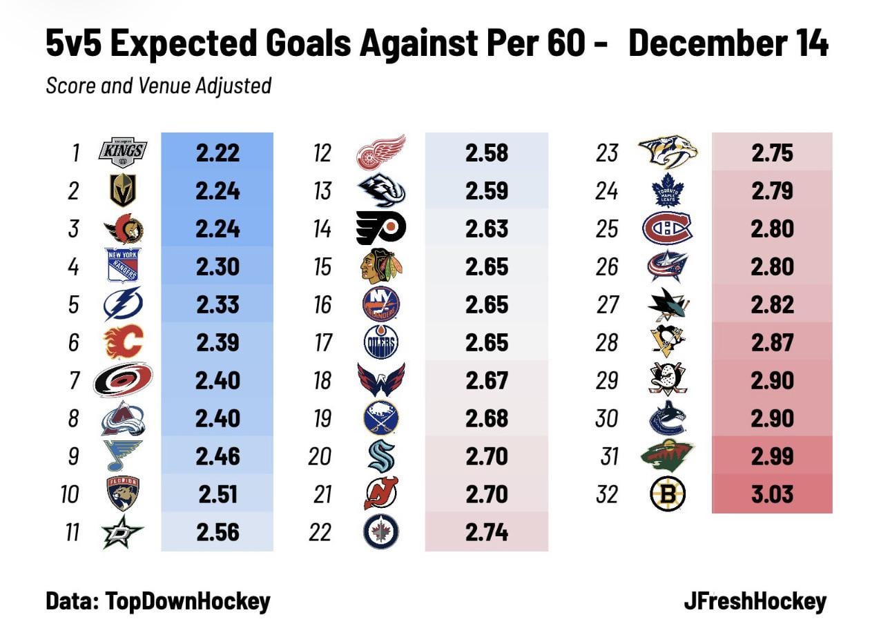 Ducks have a bottom 5 defense through December 14th