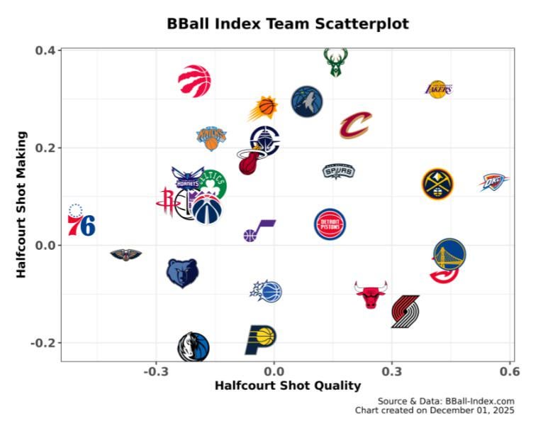 Half court shot efficiency this season