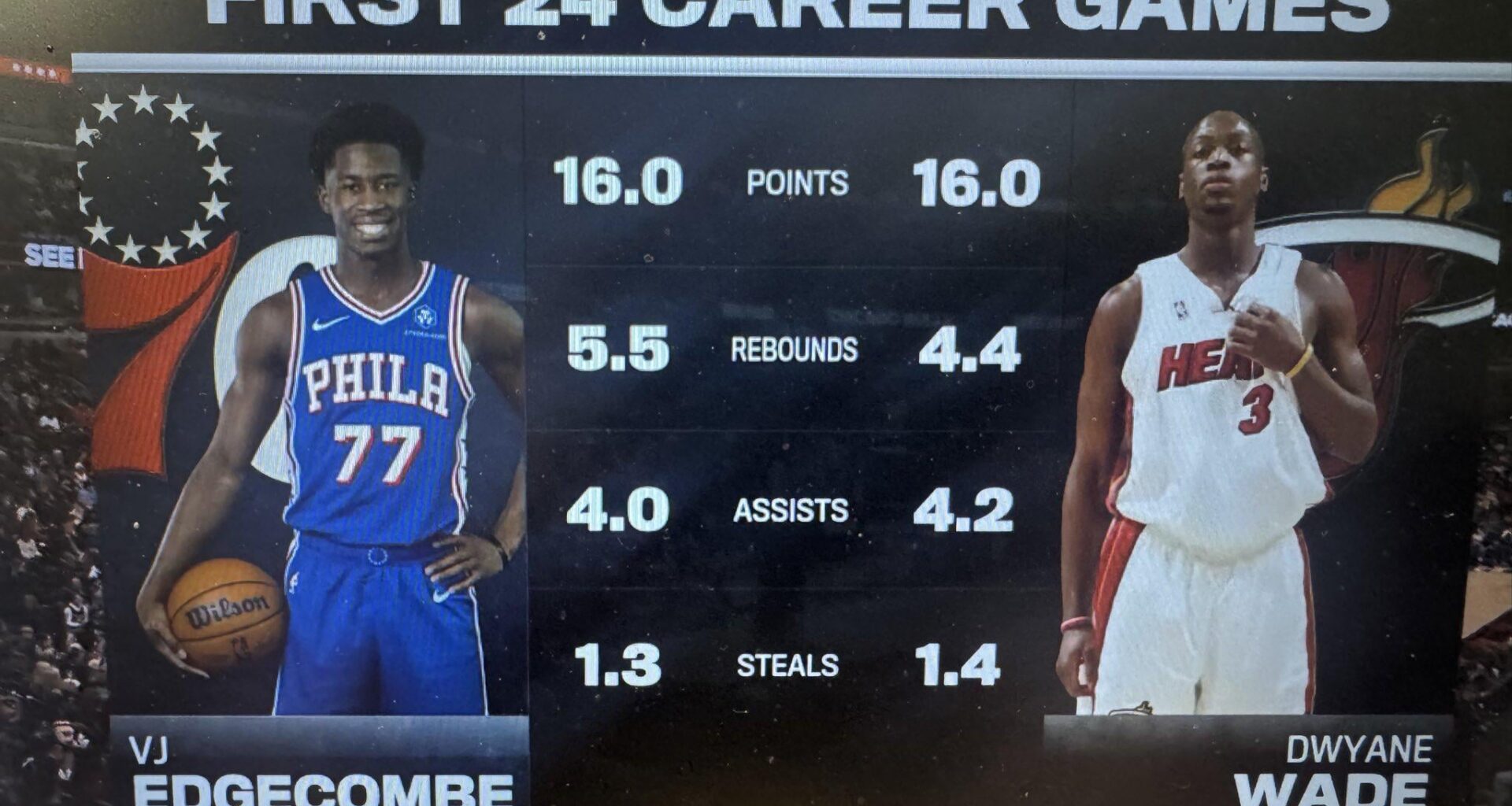 Wow... also, VJ is 2 years younger than rookie D Wade