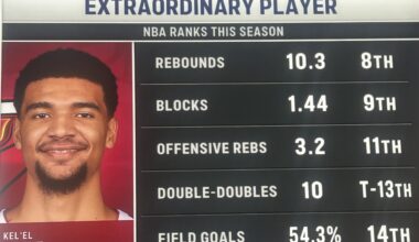 Kel’el Ware ranks this season in only 24 minutes per game