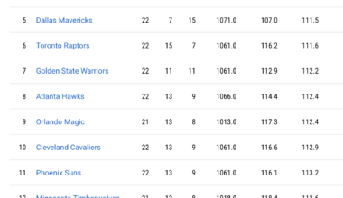 After a hot start, the Nuggets are now ranked 16th in defensive rating.