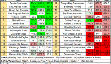 The Giants are the 19th ranked team in the NFL through 13 weeks and currently hold the No. 1 overall pick. Coaching disaster class.