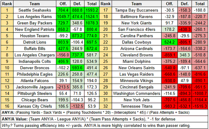 The Giants are the 19th ranked team in the NFL through 13 weeks and currently hold the No. 1 overall pick. Coaching disaster class.