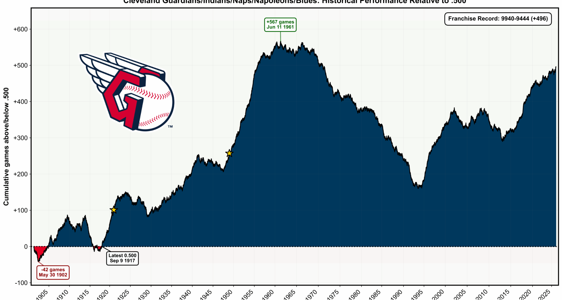 [OC] Guardians' franchise historical performance relative to .500