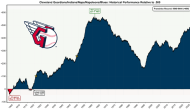 [OC] Guardians' franchise historical performance relative to .500