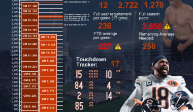 (Who Caaaaaaares) Caleb's Journey to 4k Passing Yards!